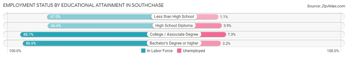 Employment Status by Educational Attainment in Southchase