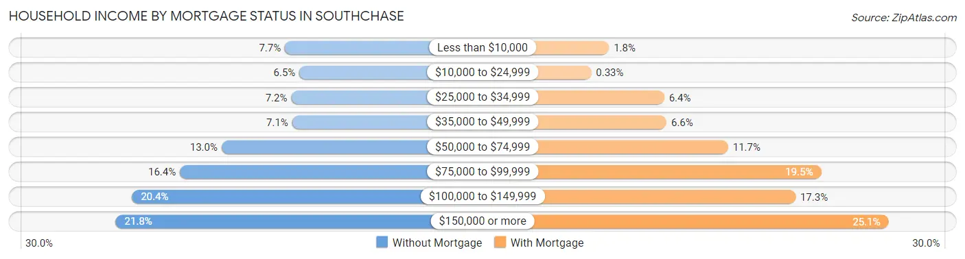 Household Income by Mortgage Status in Southchase