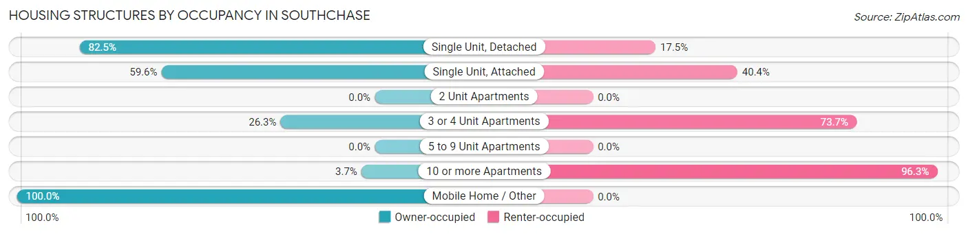 Housing Structures by Occupancy in Southchase