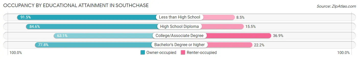 Occupancy by Educational Attainment in Southchase