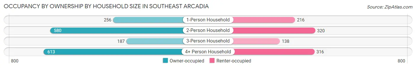 Occupancy by Ownership by Household Size in Southeast Arcadia