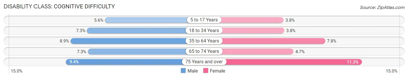 Disability in Spring Hill: <span>Cognitive Difficulty</span>