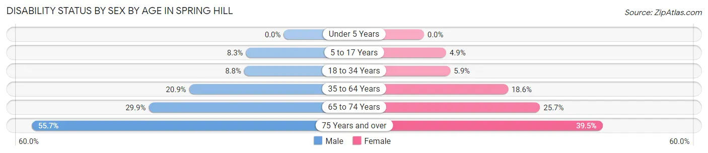 Disability Status by Sex by Age in Spring Hill