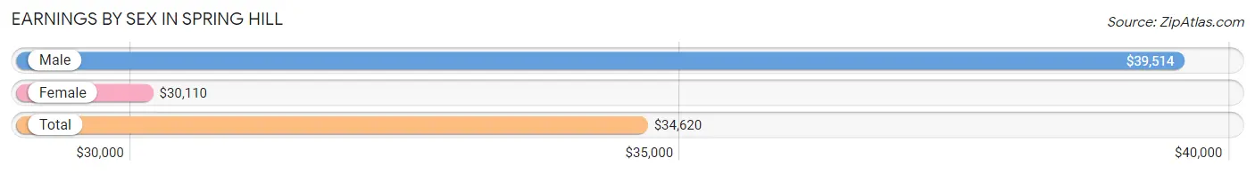 Earnings by Sex in Spring Hill