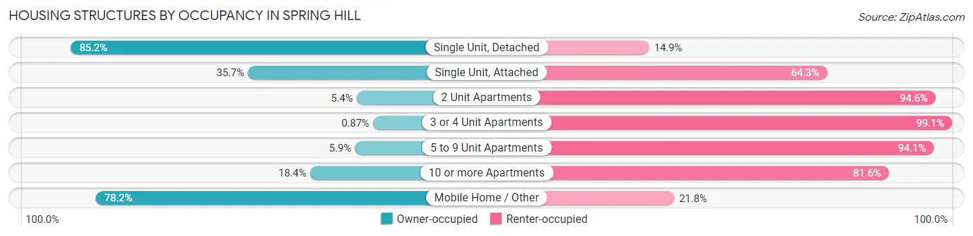 Housing Structures by Occupancy in Spring Hill