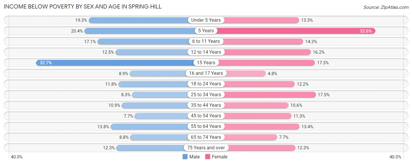 Income Below Poverty by Sex and Age in Spring Hill