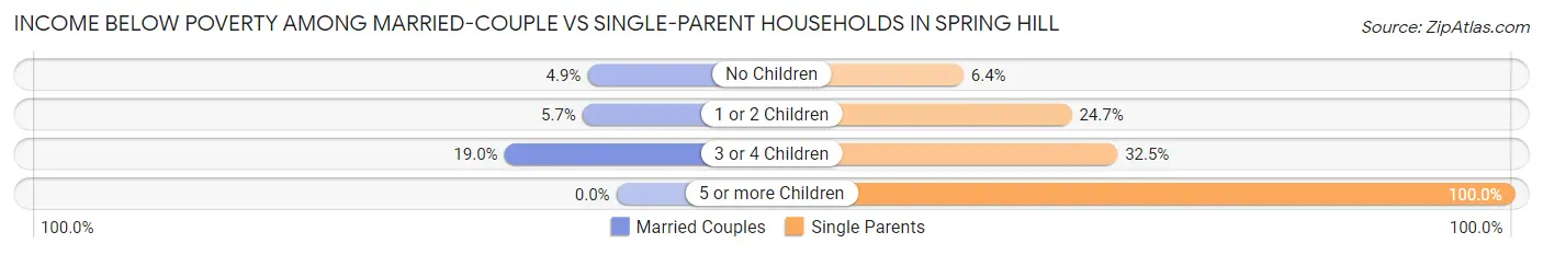 Income Below Poverty Among Married-Couple vs Single-Parent Households in Spring Hill