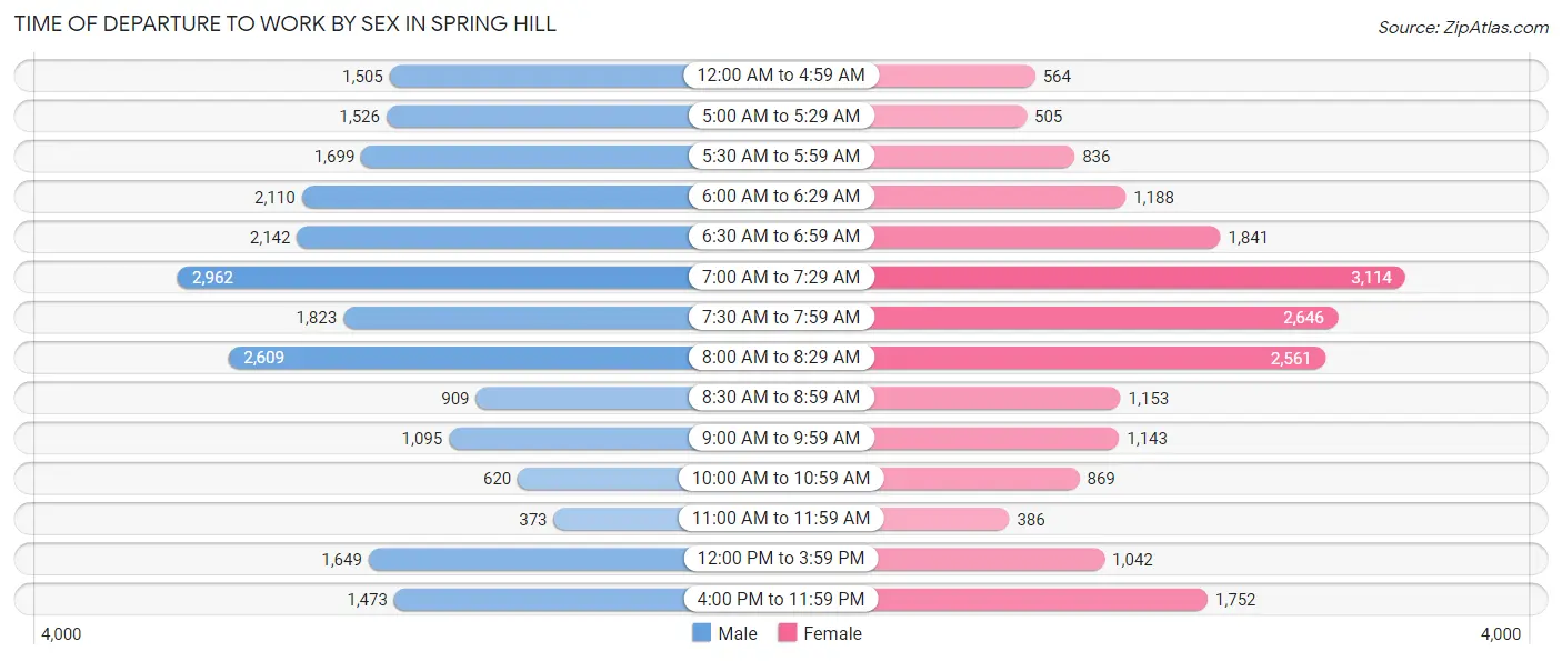 Time of Departure to Work by Sex in Spring Hill