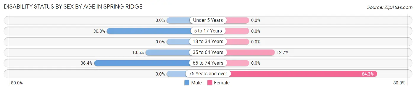 Disability Status by Sex by Age in Spring Ridge