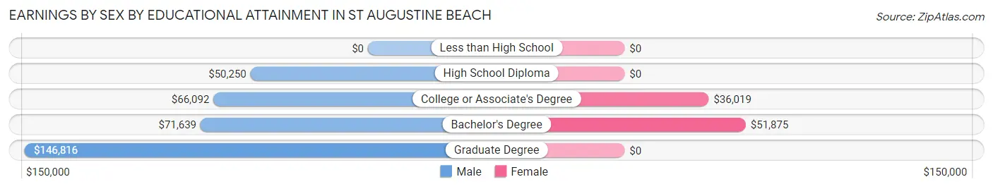 Earnings by Sex by Educational Attainment in St Augustine Beach