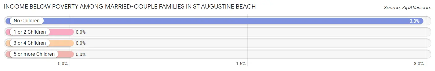 Income Below Poverty Among Married-Couple Families in St Augustine Beach