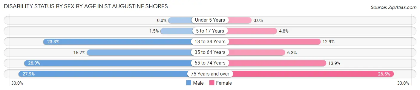 Disability Status by Sex by Age in St Augustine Shores