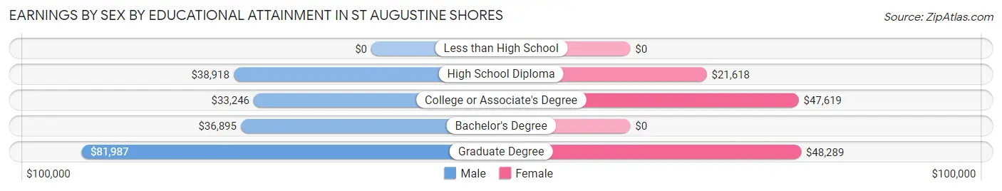 Earnings by Sex by Educational Attainment in St Augustine Shores