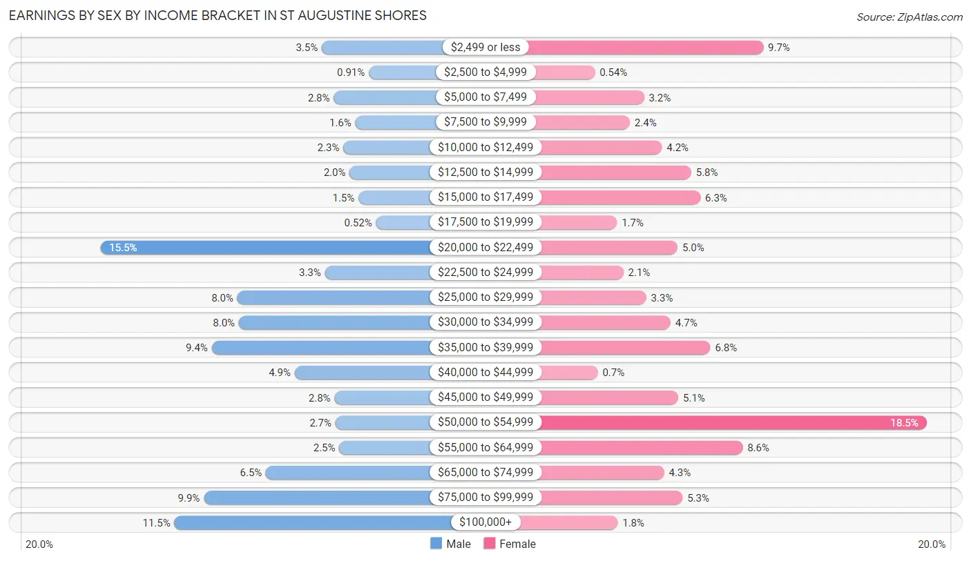 Earnings by Sex by Income Bracket in St Augustine Shores
