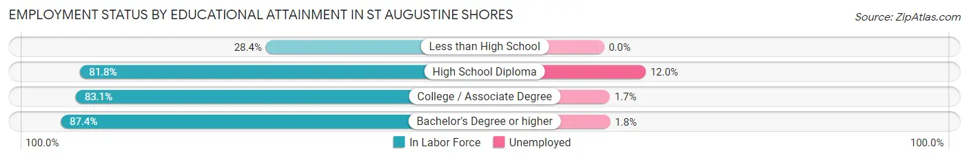 Employment Status by Educational Attainment in St Augustine Shores