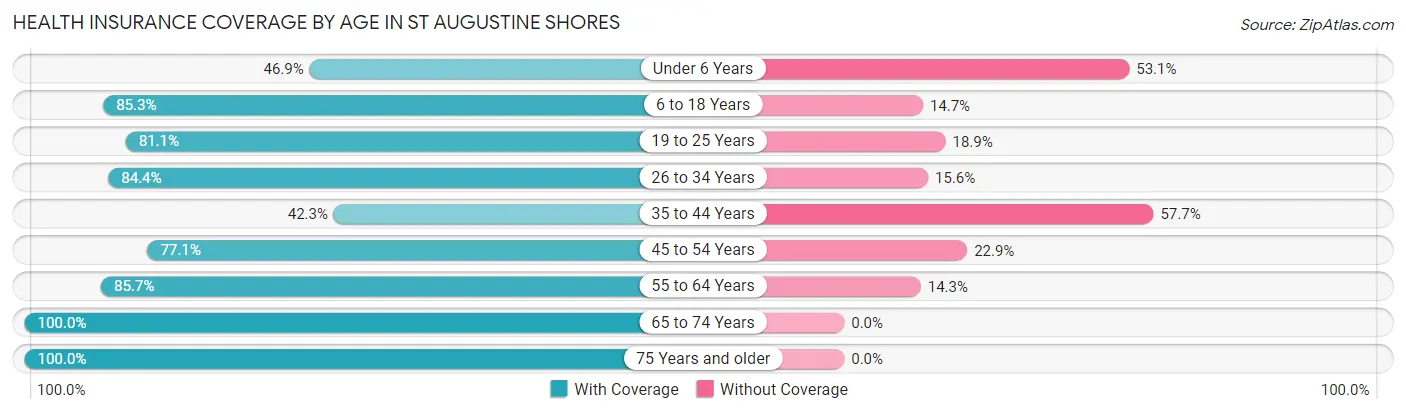 Health Insurance Coverage by Age in St Augustine Shores