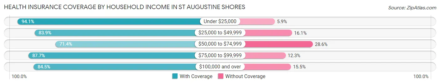 Health Insurance Coverage by Household Income in St Augustine Shores