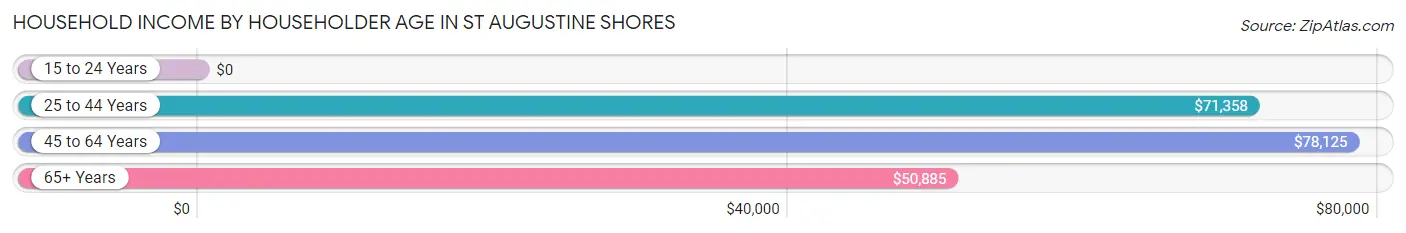 Household Income by Householder Age in St Augustine Shores
