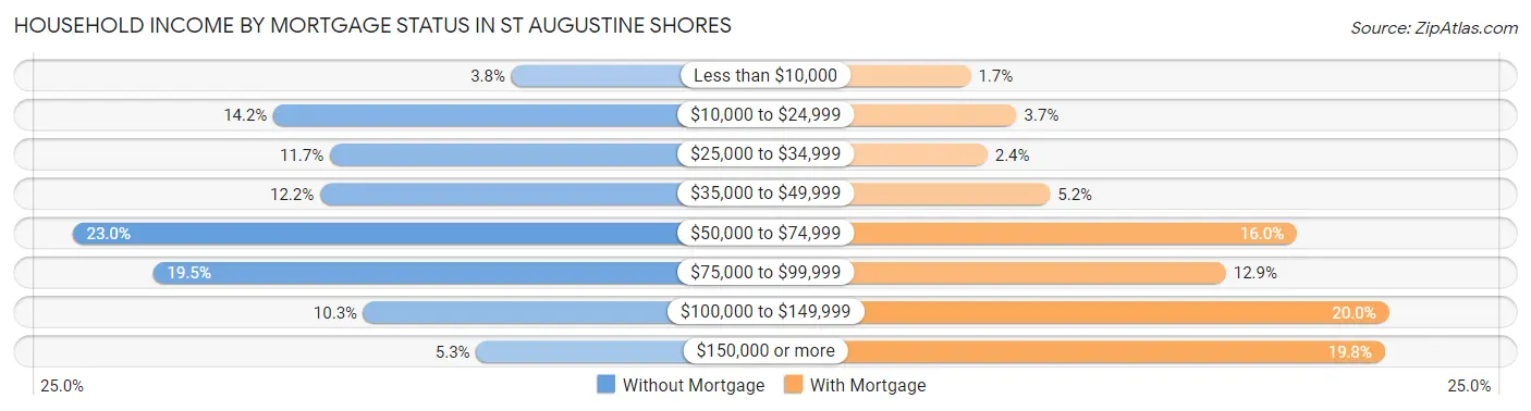 Household Income by Mortgage Status in St Augustine Shores