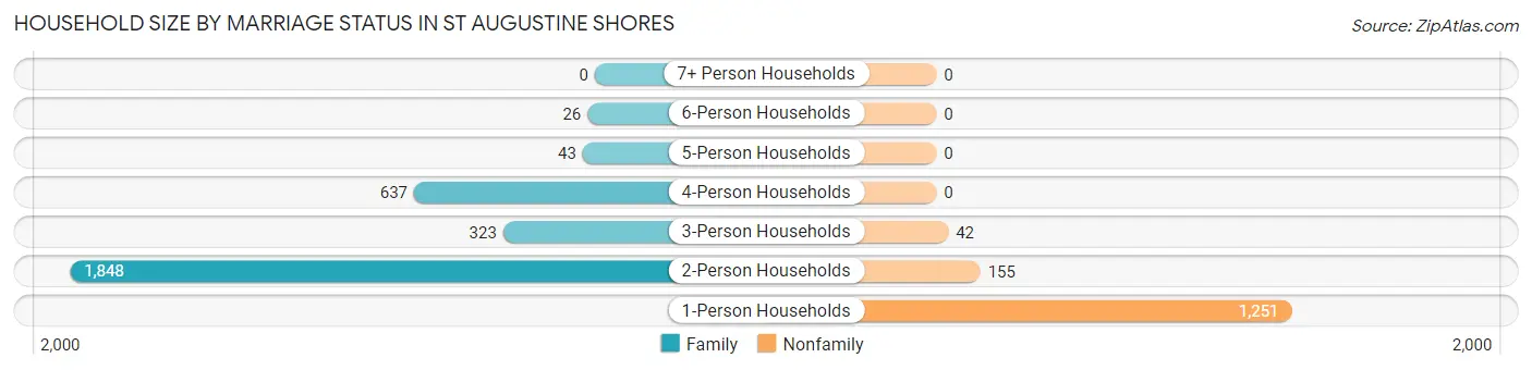 Household Size by Marriage Status in St Augustine Shores