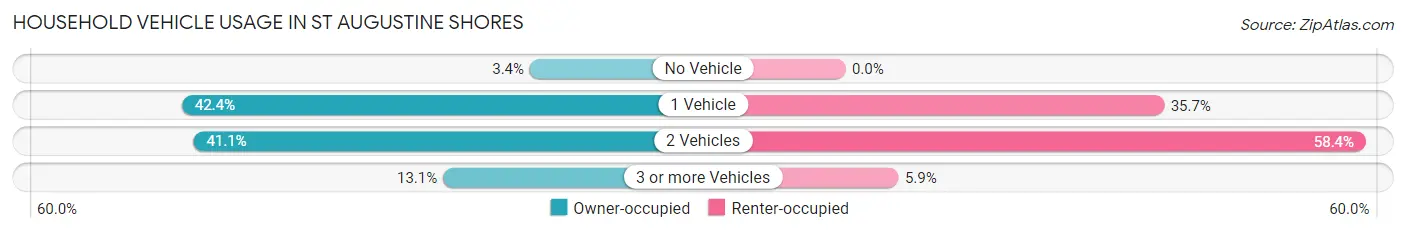 Household Vehicle Usage in St Augustine Shores