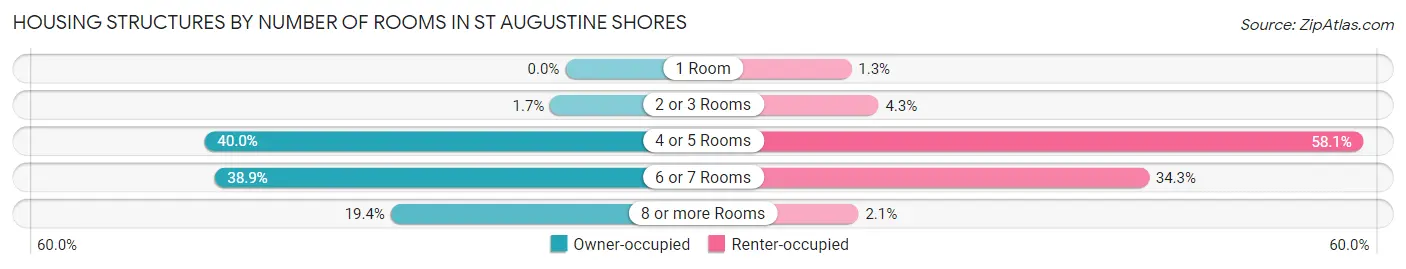 Housing Structures by Number of Rooms in St Augustine Shores