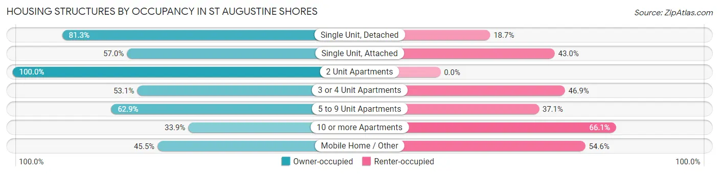 Housing Structures by Occupancy in St Augustine Shores