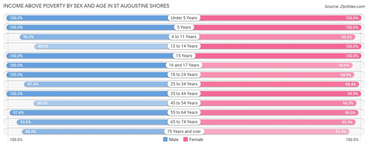 Income Above Poverty by Sex and Age in St Augustine Shores