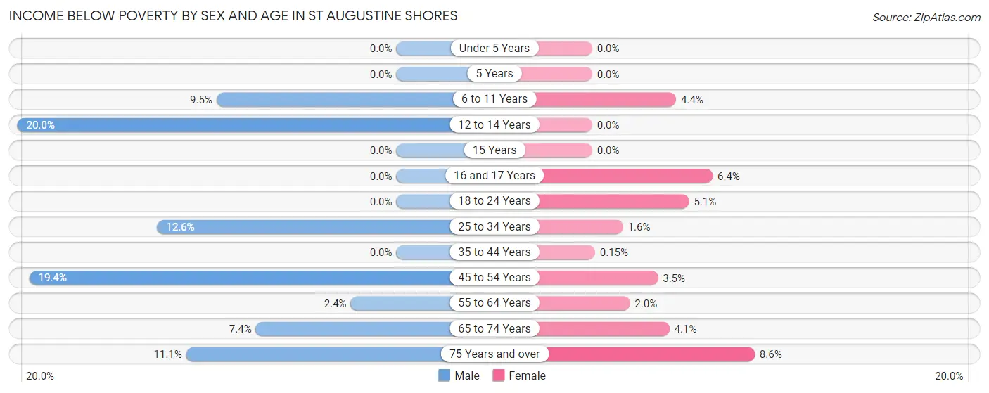 Income Below Poverty by Sex and Age in St Augustine Shores