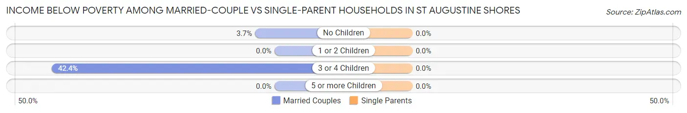 Income Below Poverty Among Married-Couple vs Single-Parent Households in St Augustine Shores