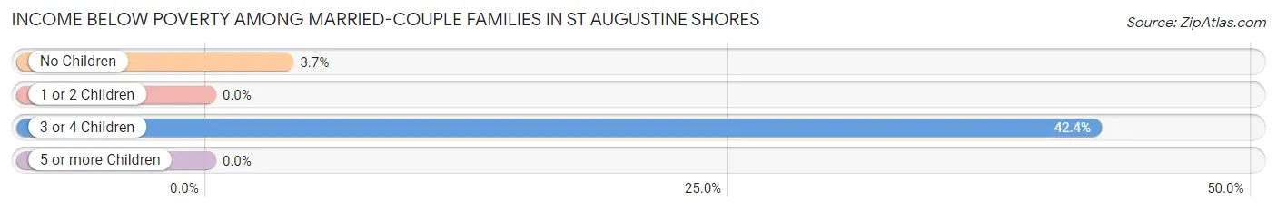 Income Below Poverty Among Married-Couple Families in St Augustine Shores