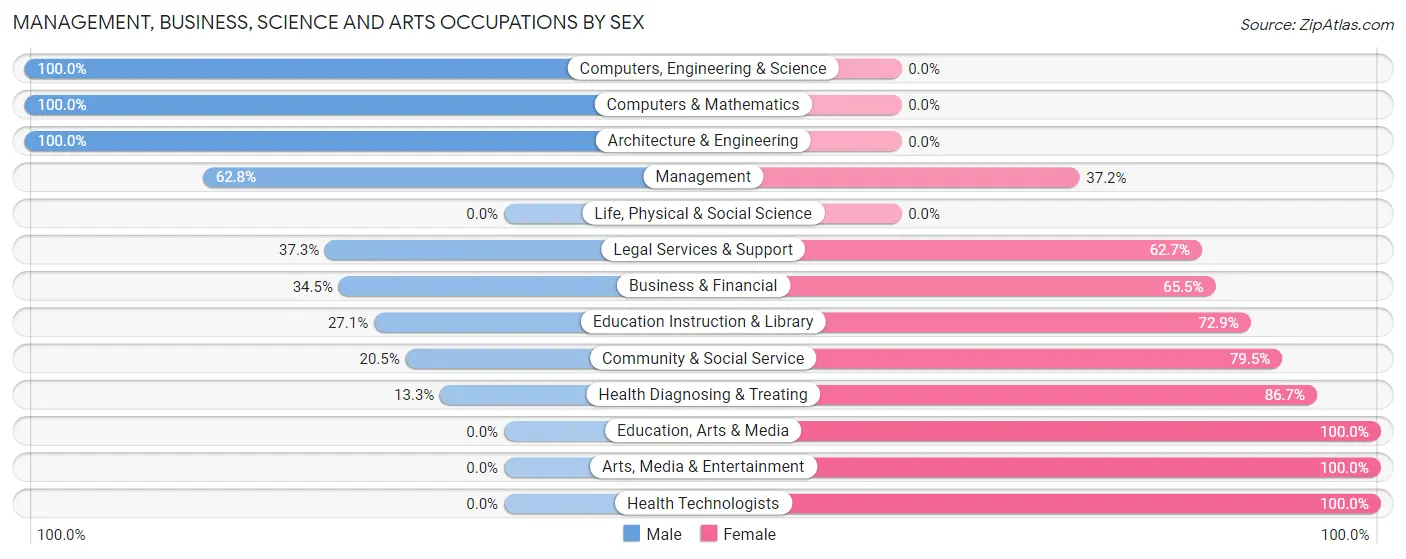 Management, Business, Science and Arts Occupations by Sex in St Augustine Shores