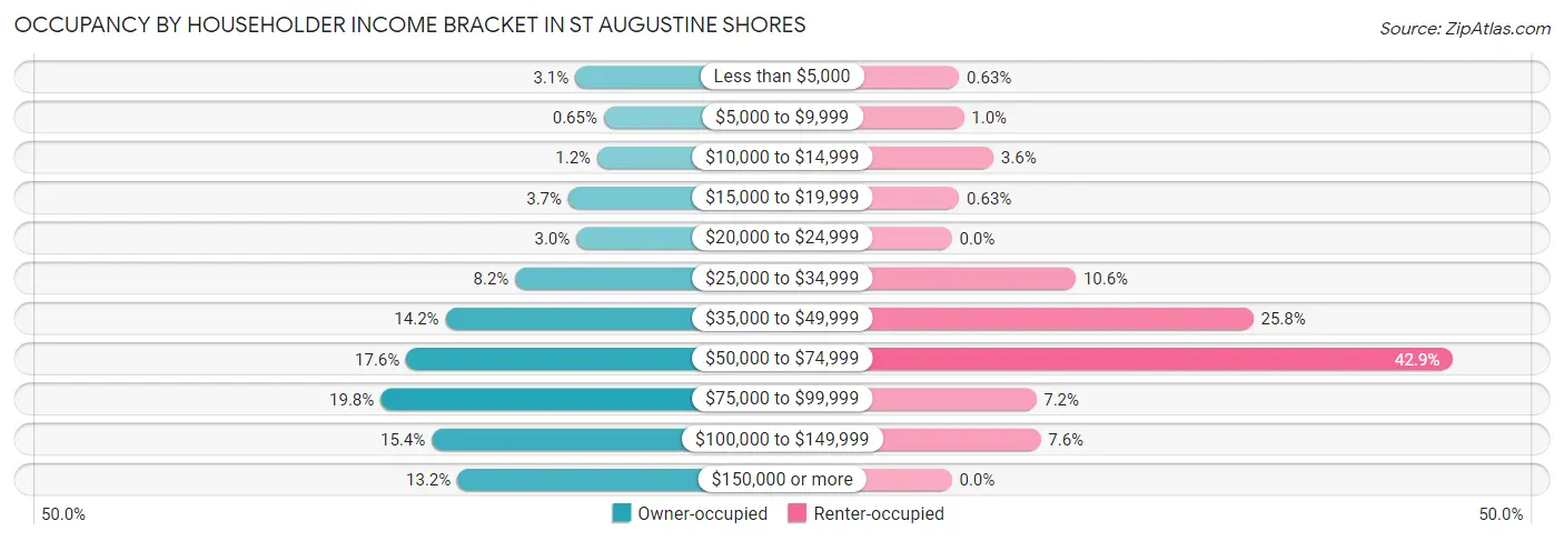 Occupancy by Householder Income Bracket in St Augustine Shores