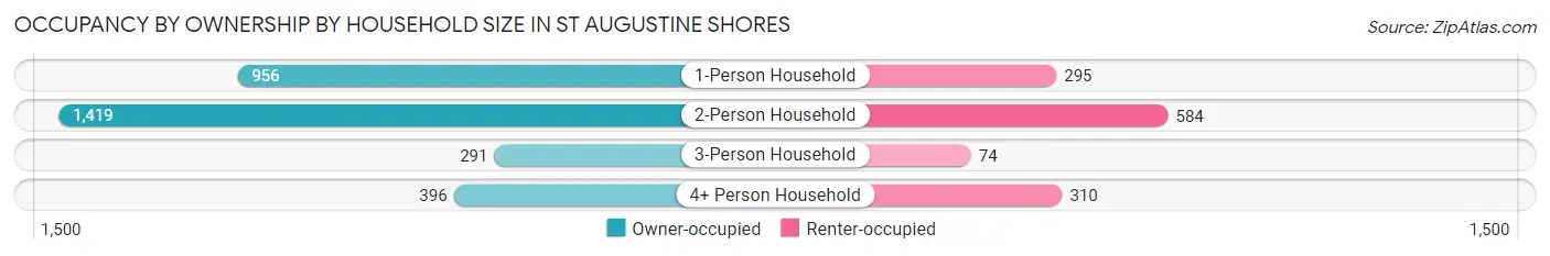 Occupancy by Ownership by Household Size in St Augustine Shores