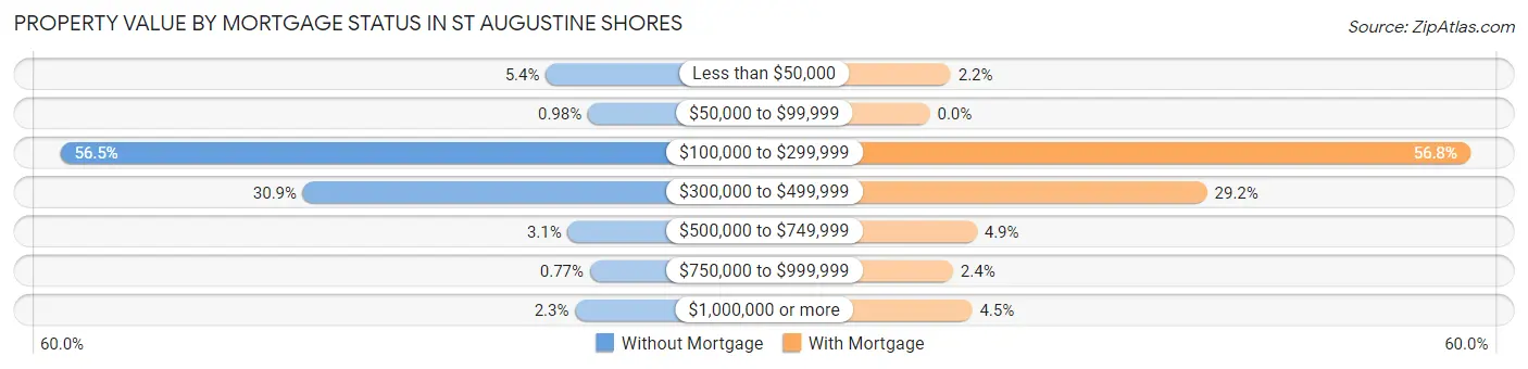 Property Value by Mortgage Status in St Augustine Shores