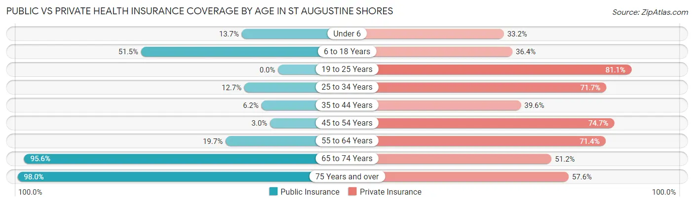 Public vs Private Health Insurance Coverage by Age in St Augustine Shores