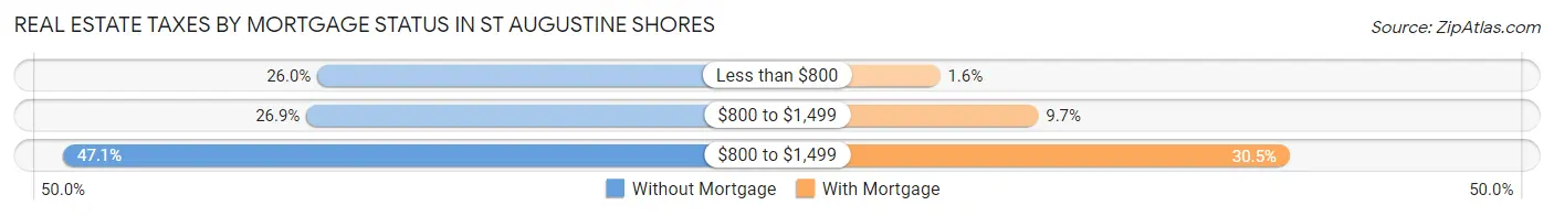 Real Estate Taxes by Mortgage Status in St Augustine Shores