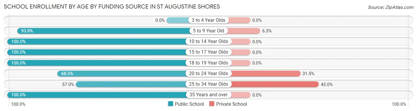 School Enrollment by Age by Funding Source in St Augustine Shores