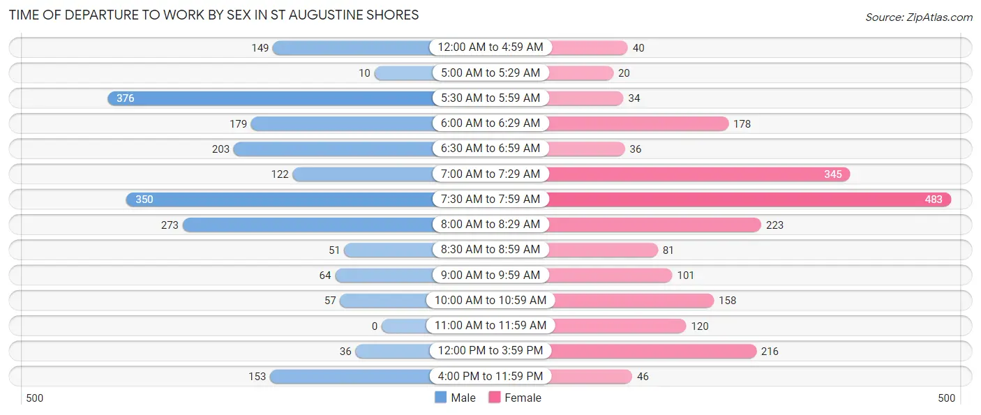 Time of Departure to Work by Sex in St Augustine Shores