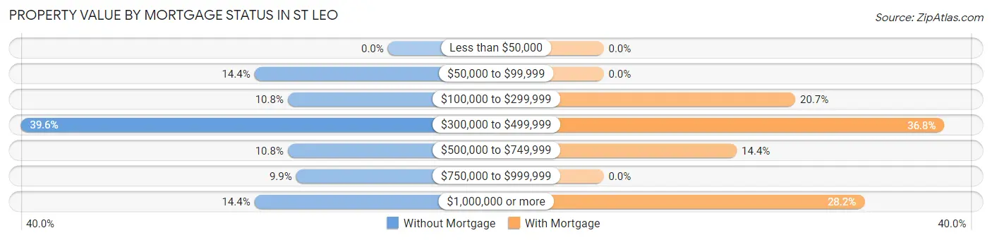 Property Value by Mortgage Status in St Leo