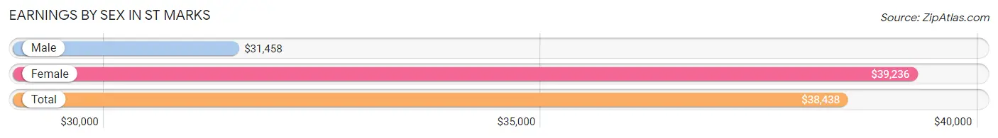 Earnings by Sex in St Marks