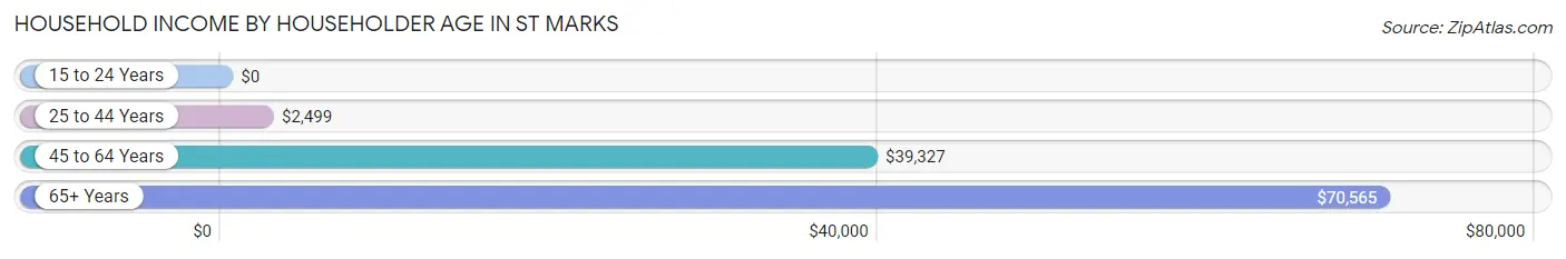 Household Income by Householder Age in St Marks