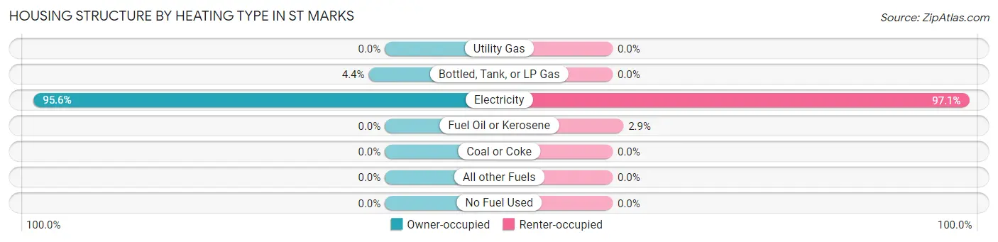 Housing Structure by Heating Type in St Marks