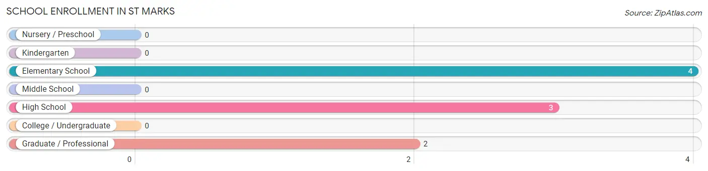School Enrollment in St Marks