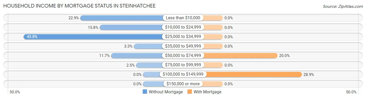 Household Income by Mortgage Status in Steinhatchee