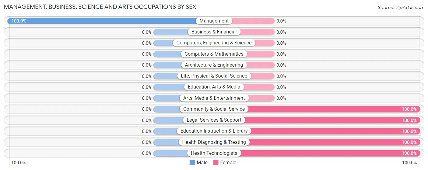 Management, Business, Science and Arts Occupations by Sex in Steinhatchee
