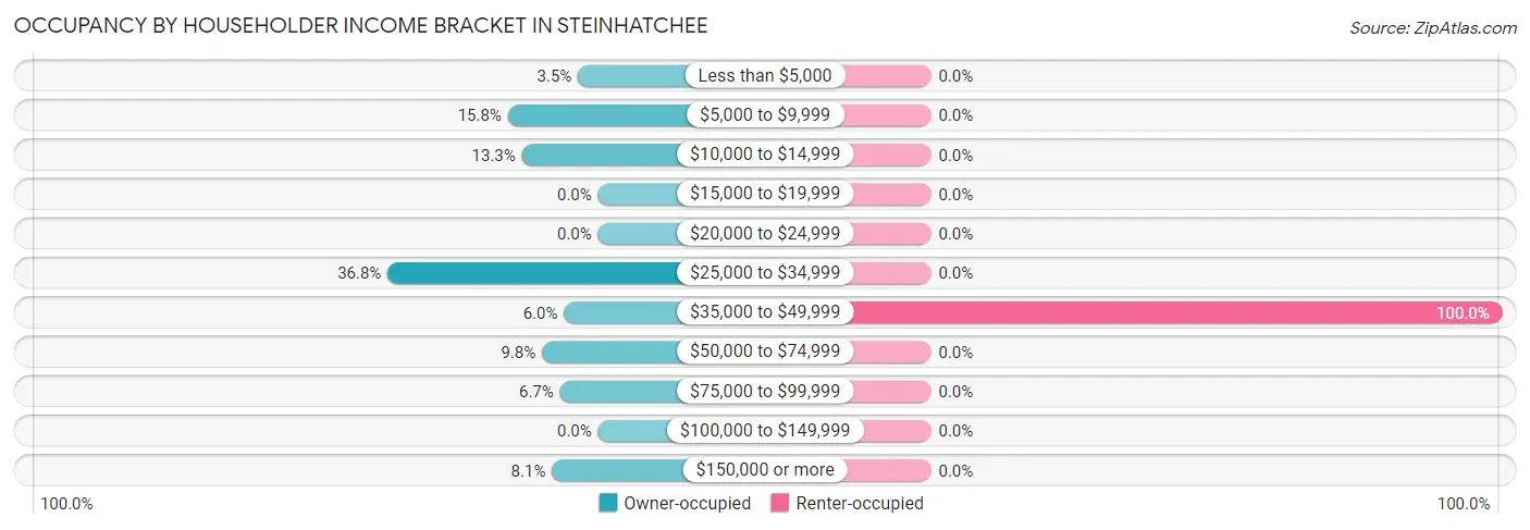 Occupancy by Householder Income Bracket in Steinhatchee