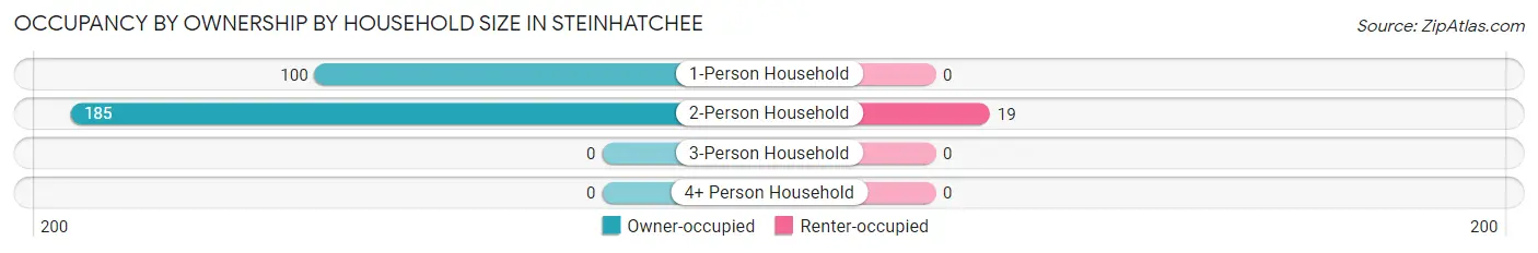 Occupancy by Ownership by Household Size in Steinhatchee