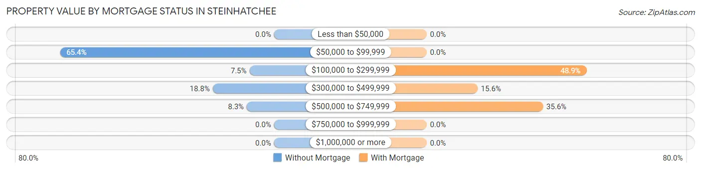 Property Value by Mortgage Status in Steinhatchee