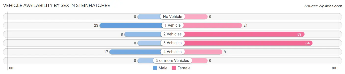 Vehicle Availability by Sex in Steinhatchee